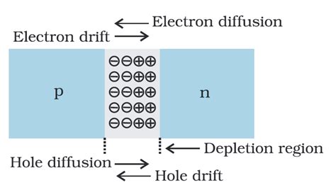 p n junction semiconductor